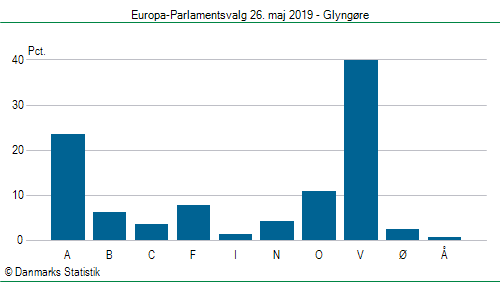 Europa-Parlamentsvalg søndag 26. maj 2019
