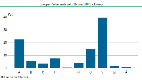 Europa-Parlamentsvalg søndag 26. maj 2019