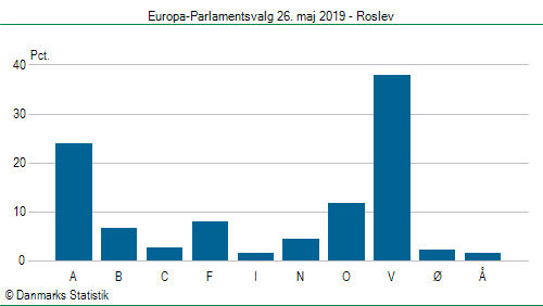 Europa-Parlamentsvalg søndag  26. maj 2019