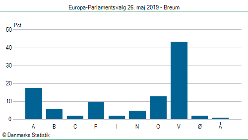 Europa-Parlamentsvalg søndag  26. maj 2019