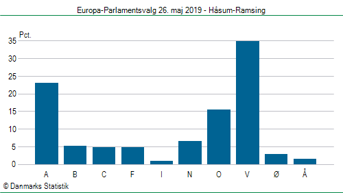 Europa-Parlamentsvalg søndag 26. maj 2019