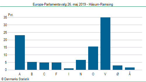 Europa-Parlamentsvalg søndag  26. maj 2019