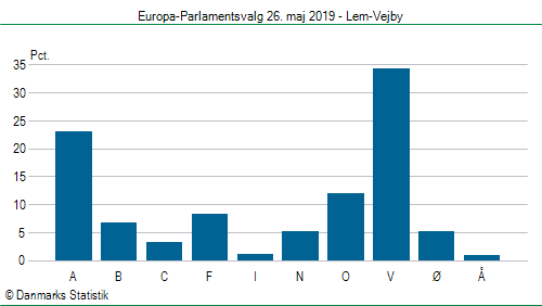 Europa-Parlamentsvalg søndag 26. maj 2019