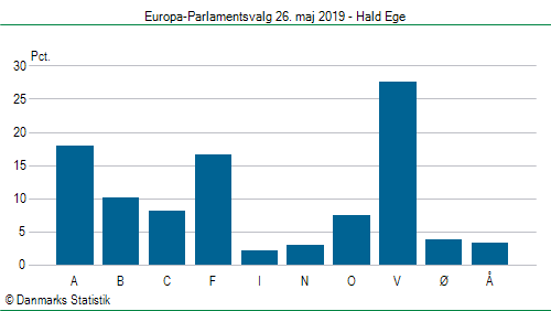 Europa-Parlamentsvalg søndag 26. maj 2019