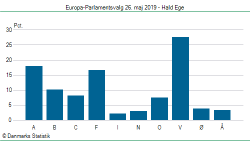 Europa-Parlamentsvalg søndag  26. maj 2019