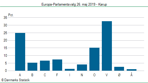 Europa-Parlamentsvalg søndag 26. maj 2019