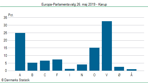 Europa-Parlamentsvalg søndag  26. maj 2019