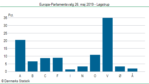 Europa-Parlamentsvalg søndag 26. maj 2019