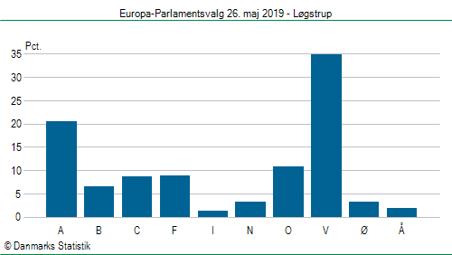 Europa-Parlamentsvalg søndag  26. maj 2019