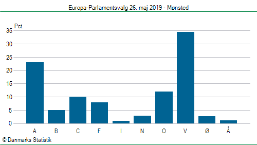 Europa-Parlamentsvalg søndag 26. maj 2019