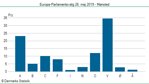 Europa-Parlamentsvalg søndag  26. maj 2019