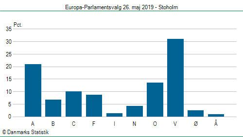 Europa-Parlamentsvalg søndag  26. maj 2019