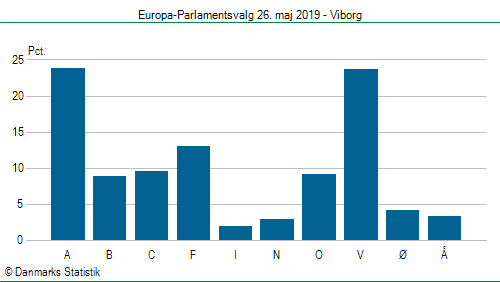 Europa-Parlamentsvalg søndag 26. maj 2019