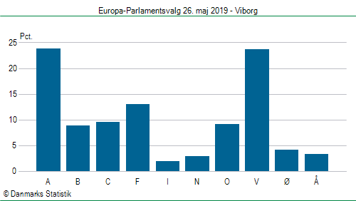 Europa-Parlamentsvalg søndag  26. maj 2019