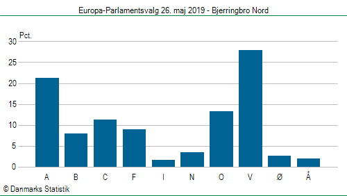 Europa-Parlamentsvalg søndag 26. maj 2019