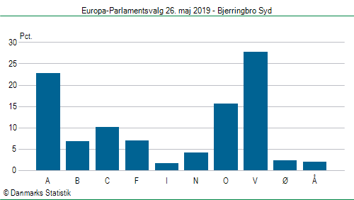 Europa-Parlamentsvalg søndag 26. maj 2019