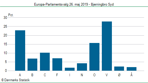 Europa-Parlamentsvalg søndag  26. maj 2019