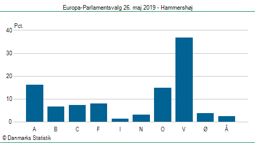 Europa-Parlamentsvalg søndag 26. maj 2019