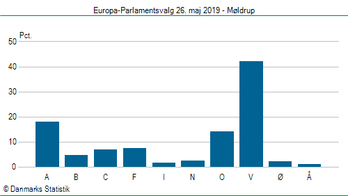 Europa-Parlamentsvalg søndag 26. maj 2019