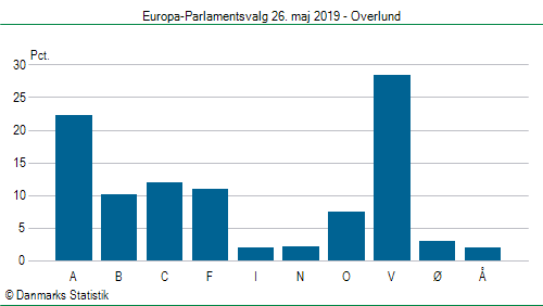 Europa-Parlamentsvalg søndag 26. maj 2019