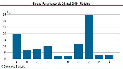Europa-Parlamentsvalg søndag 26. maj 2019