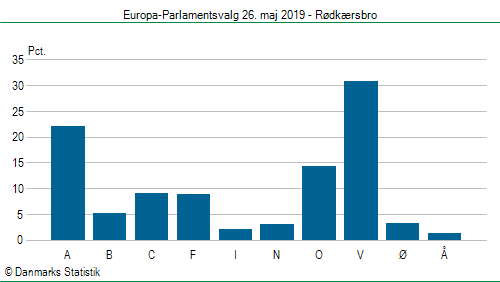 Europa-Parlamentsvalg søndag 26. maj 2019
