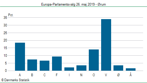Europa-Parlamentsvalg søndag 26. maj 2019