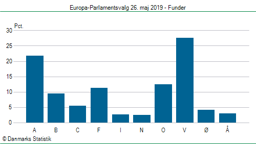 Europa-Parlamentsvalg søndag 26. maj 2019