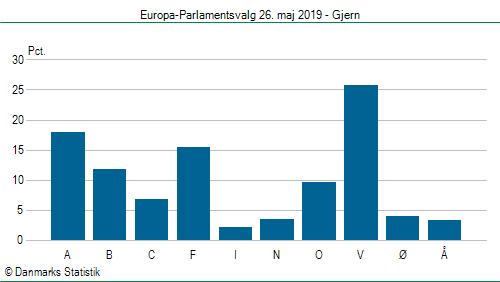 Europa-Parlamentsvalg søndag 26. maj 2019