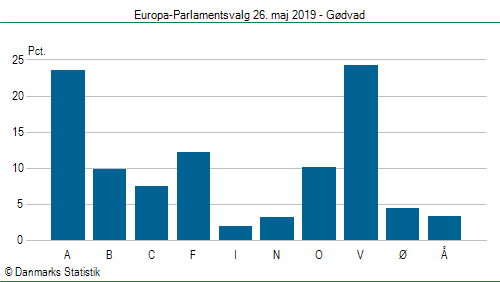 Europa-Parlamentsvalg søndag 26. maj 2019