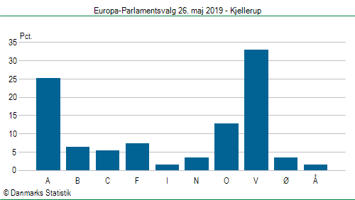 Europa-Parlamentsvalg søndag 26. maj 2019