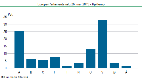 Europa-Parlamentsvalg søndag  26. maj 2019