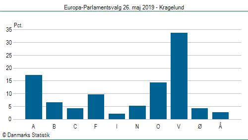 Europa-Parlamentsvalg søndag 26. maj 2019