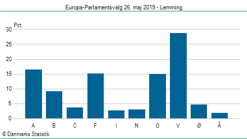 Europa-Parlamentsvalg søndag 26. maj 2019