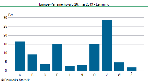 Europa-Parlamentsvalg søndag  26. maj 2019