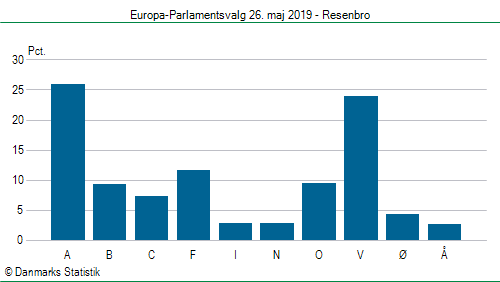 Europa-Parlamentsvalg søndag 26. maj 2019