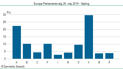 Europa-Parlamentsvalg søndag 26. maj 2019