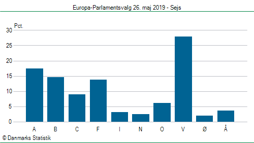 Europa-Parlamentsvalg søndag 26. maj 2019