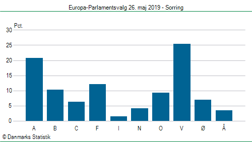 Europa-Parlamentsvalg søndag 26. maj 2019