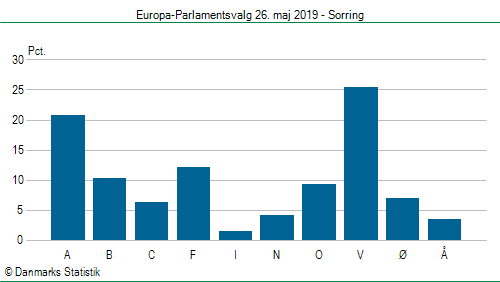 Europa-Parlamentsvalg søndag  26. maj 2019