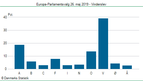 Europa-Parlamentsvalg søndag 26. maj 2019