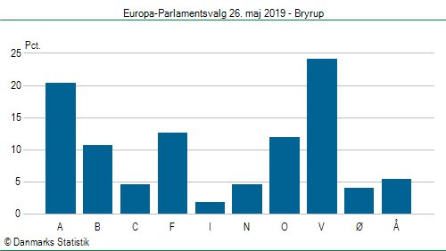 Europa-Parlamentsvalg søndag 26. maj 2019