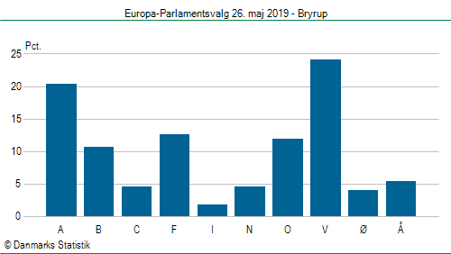 Europa-Parlamentsvalg søndag  26. maj 2019