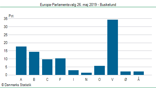Europa-Parlamentsvalg søndag 26. maj 2019