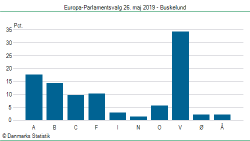 Europa-Parlamentsvalg søndag  26. maj 2019