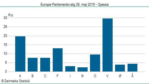 Europa-Parlamentsvalg søndag 26. maj 2019
