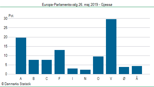 Europa-Parlamentsvalg søndag  26. maj 2019