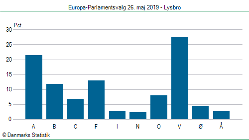 Europa-Parlamentsvalg søndag  26. maj 2019