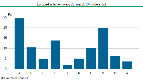 Europa-Parlamentsvalg søndag 26. maj 2019