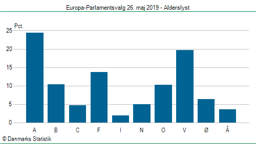 Europa-Parlamentsvalg søndag  26. maj 2019